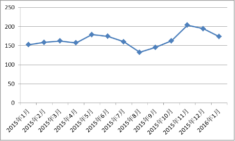 2016年1月中國紅木進口綜合價格指數（HIPI）
