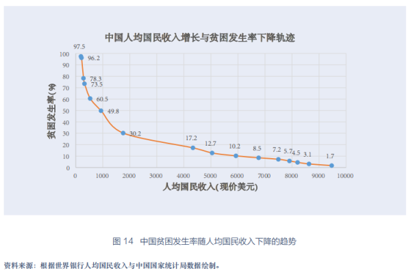 高开网 脱贫事业的中国经验：高速发展与大规模减贫同步