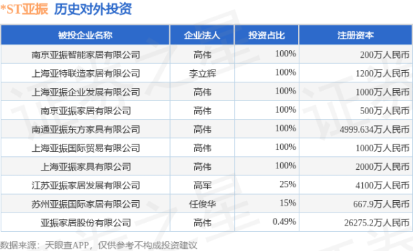 浩广配资 *ST亚振（603389）新增一起对外投资，被投资公司为亚振家居股份有限公司