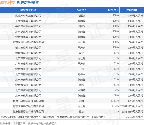 一片红配资 淳中科技（603516）新增一起对外投资，被投资公司为北京淳中科技股份有限公司