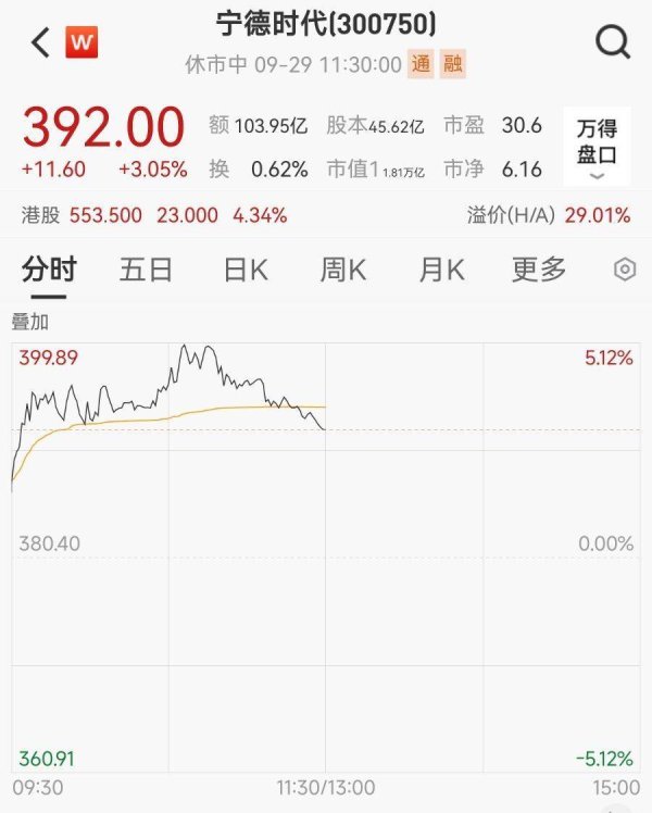 蔚莱策略 固态电池再迎利好，宁德时代一度涨超5%，科达利涨停