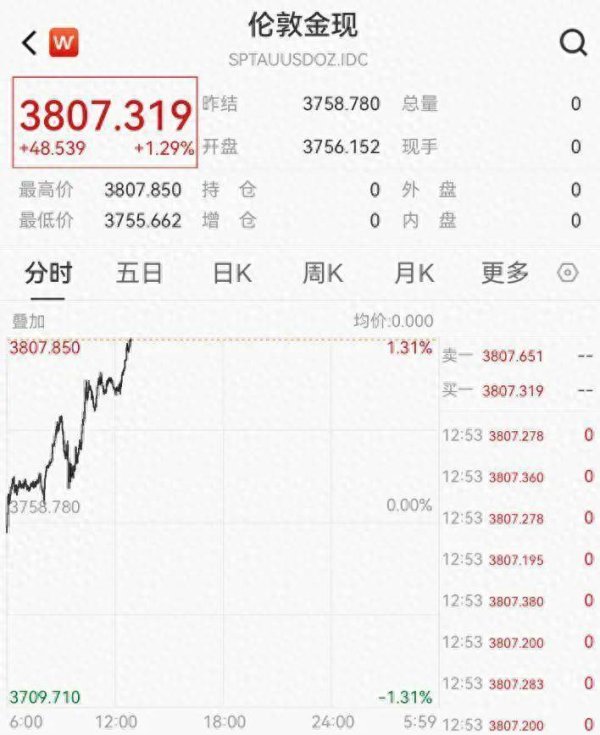 忆速配 现货黄金突破3800美元续创历史新高！黄金股大涨